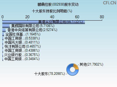 002938股东变动图