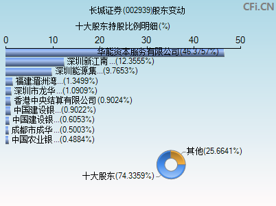 002939股东变动图