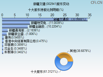 002941股东变动图