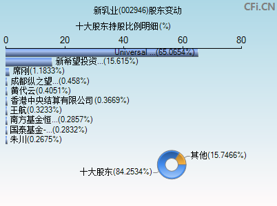 002946股东变动图