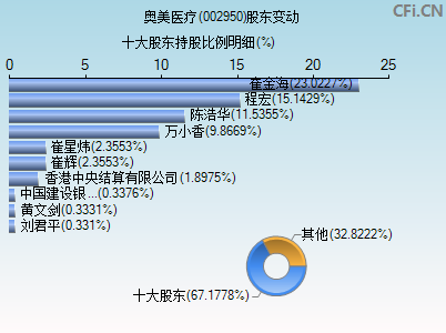 002950股东变动图
