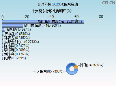 002951股东变动图