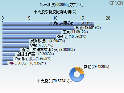 002955股东变动图