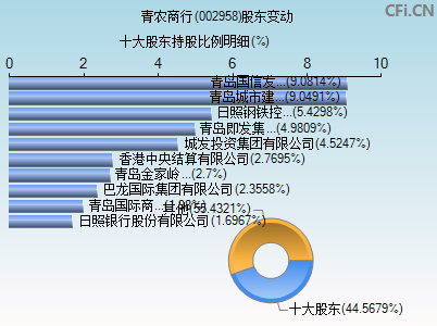 002958股东变动图