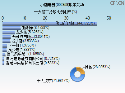 002959股东变动图