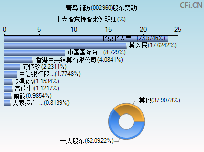 002960股东变动图