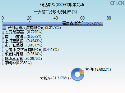 002961股东变动图