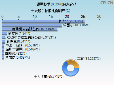 002970股东变动图