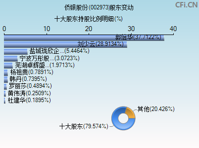 002973股东变动图