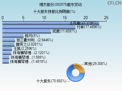 002975股东变动图