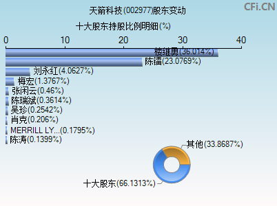 002977股东变动图