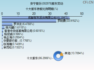 002978股东变动图