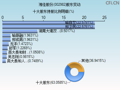 002982股东变动图