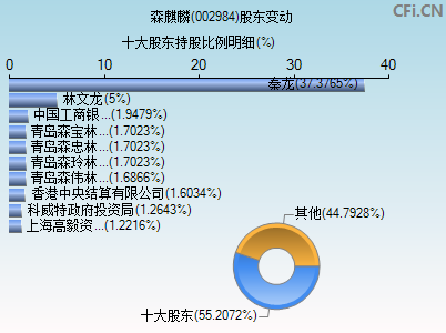 002984股东变动图