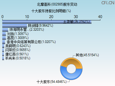 002985股东变动图
