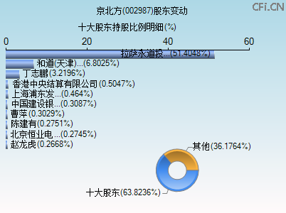 002987股东变动图