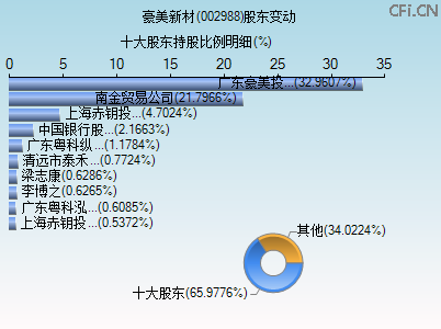 002988股东变动图