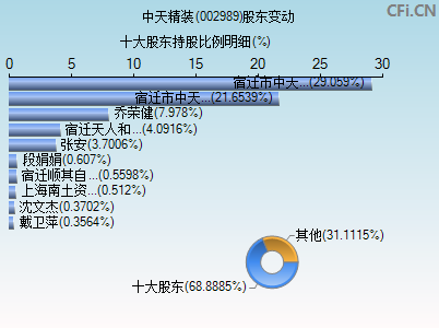 002989股东变动图