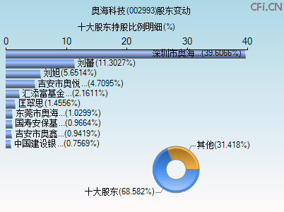 002993股东变动图