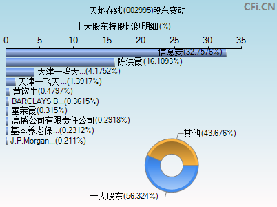 002995股东变动图