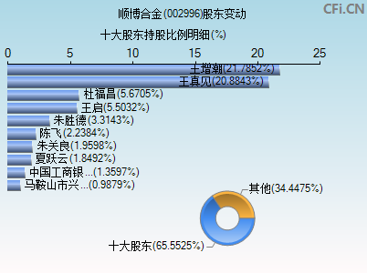 002996股东变动图