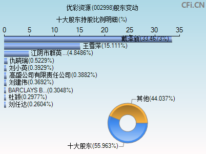 002998股东变动图