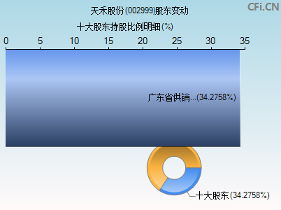 002999股东变动图