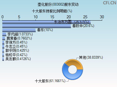 003002股东变动图