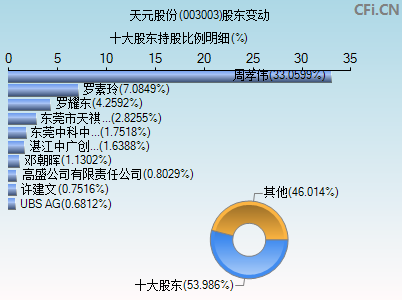 003003股东变动图