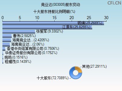 003005股东变动图