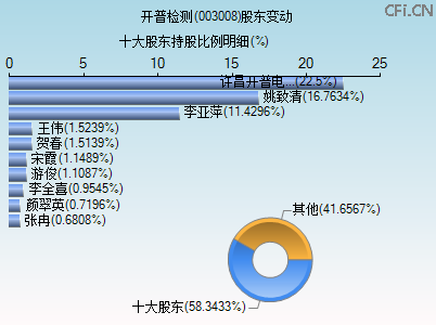 003008股东变动图
