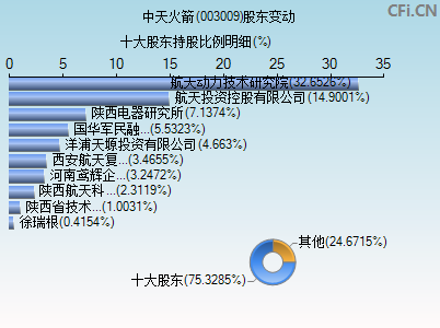 003009股东变动图