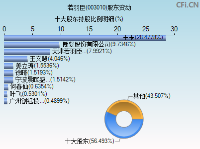 003010股东变动图