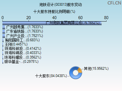 003013股东变动图