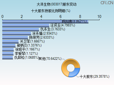 003017股东变动图