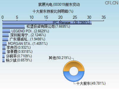 003019股东变动图