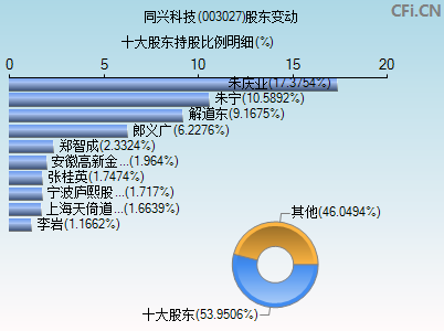 003027股东变动图