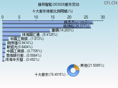 003028股东变动图