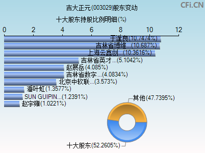 003029股东变动图