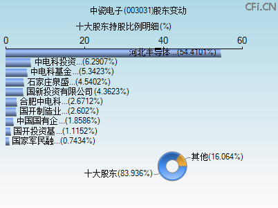003031股东变动图