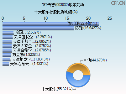 003032股东变动图