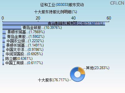 003033股东变动图