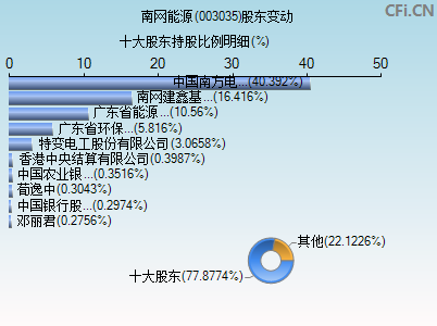 003035股东变动图