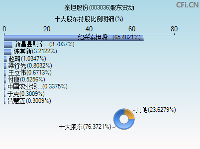 003036股东变动图