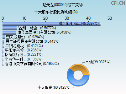 003040股东变动图