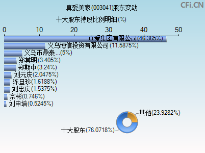 003041股东变动图