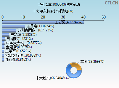 003043股东变动图