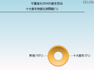 200468股东变动图