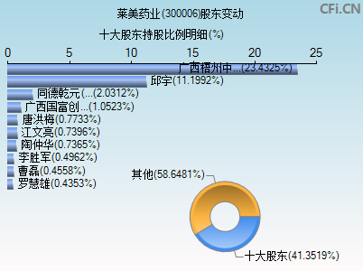 300006股东变动图