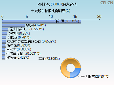 300007股东变动图